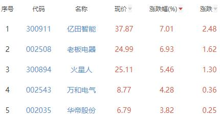 厨卫电器板块涨4.32% 亿田智能涨7.01%居首