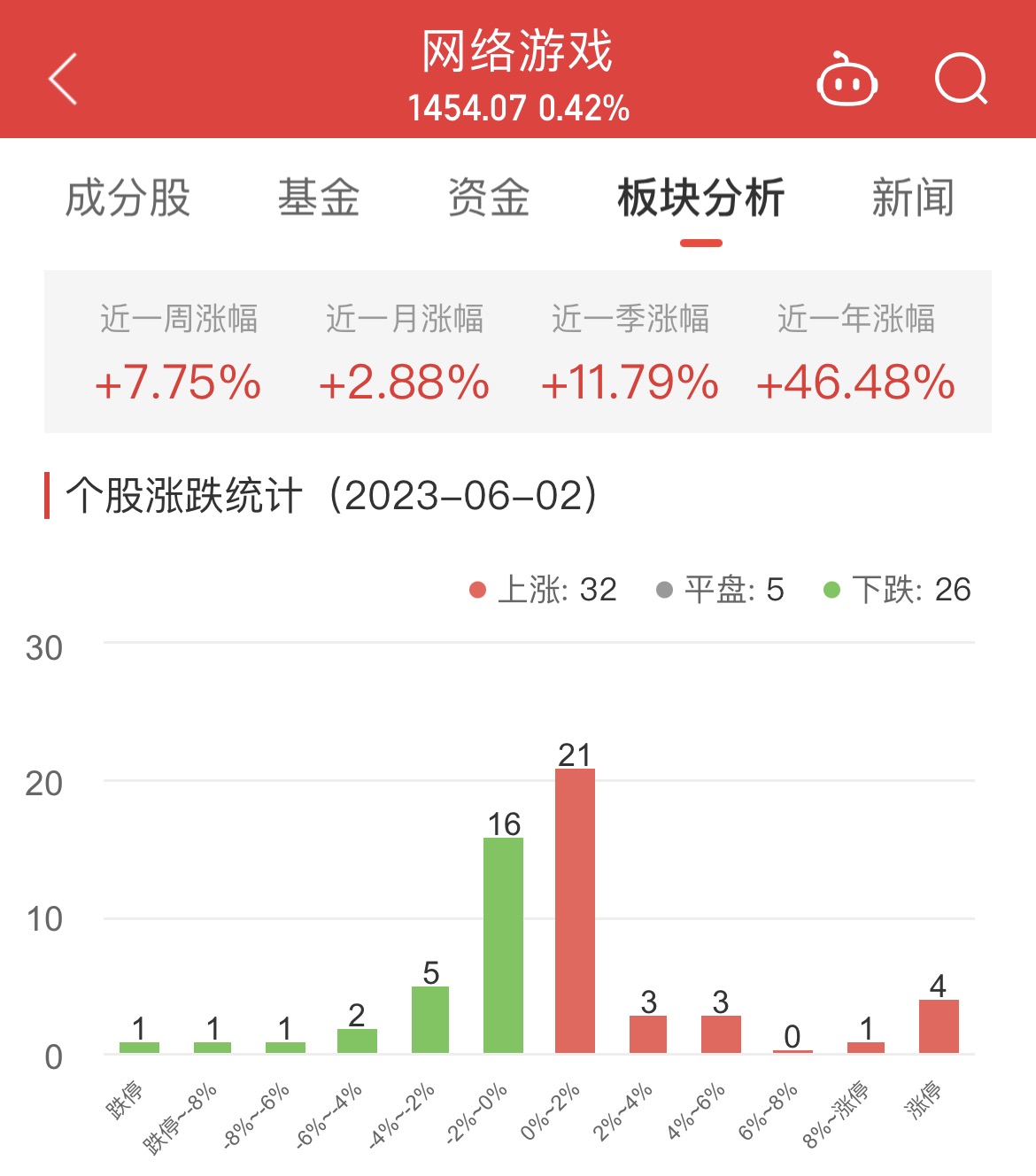 >网络游戏板块涨0.42% 初灵信息涨15.48%居首