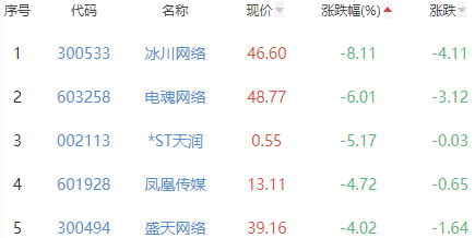 网络游戏板块涨0.42% 初灵信息涨15.48%居首