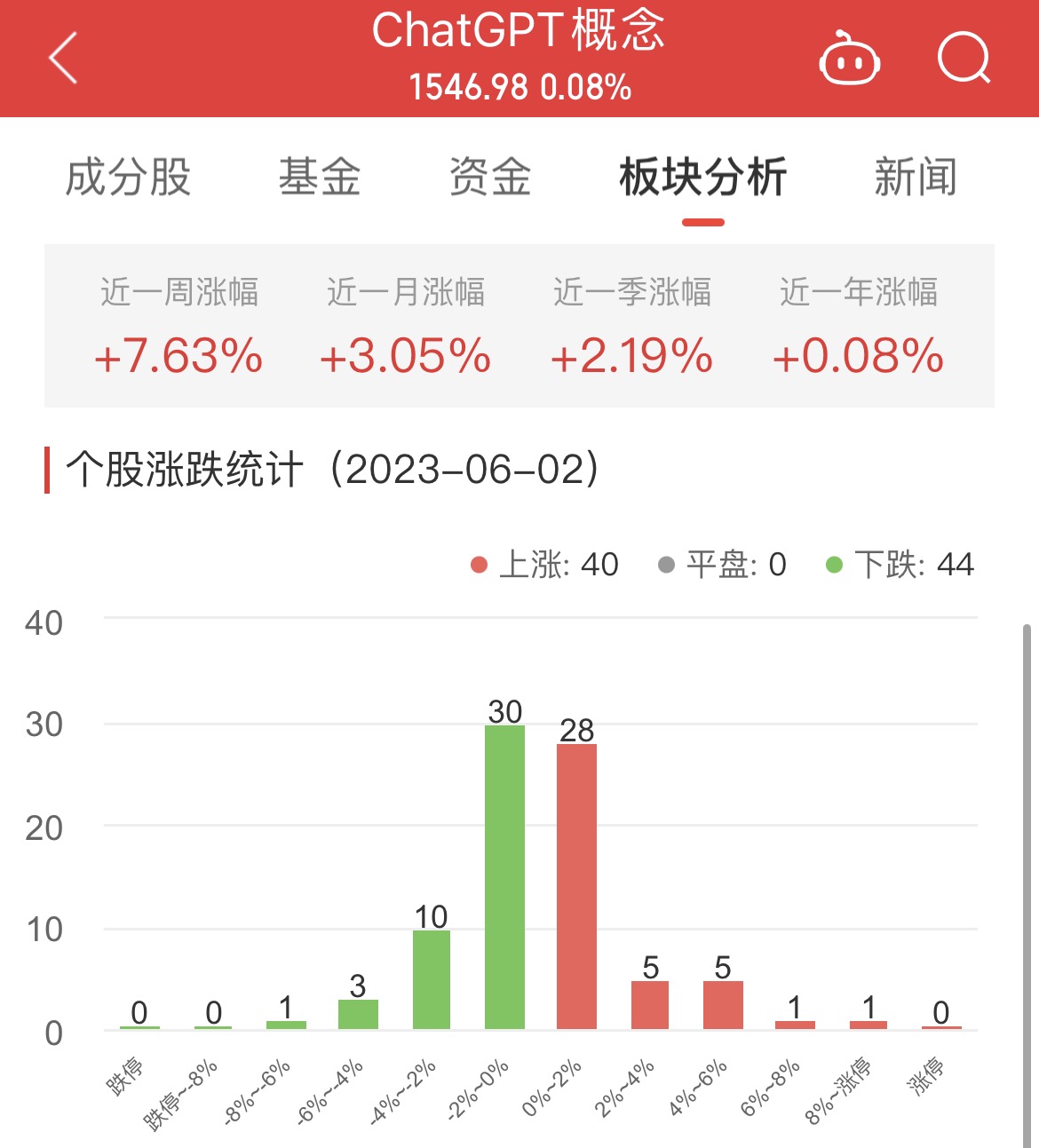 >ChatGPT概念板块涨0.08% 华凯易佰涨12.84%居首