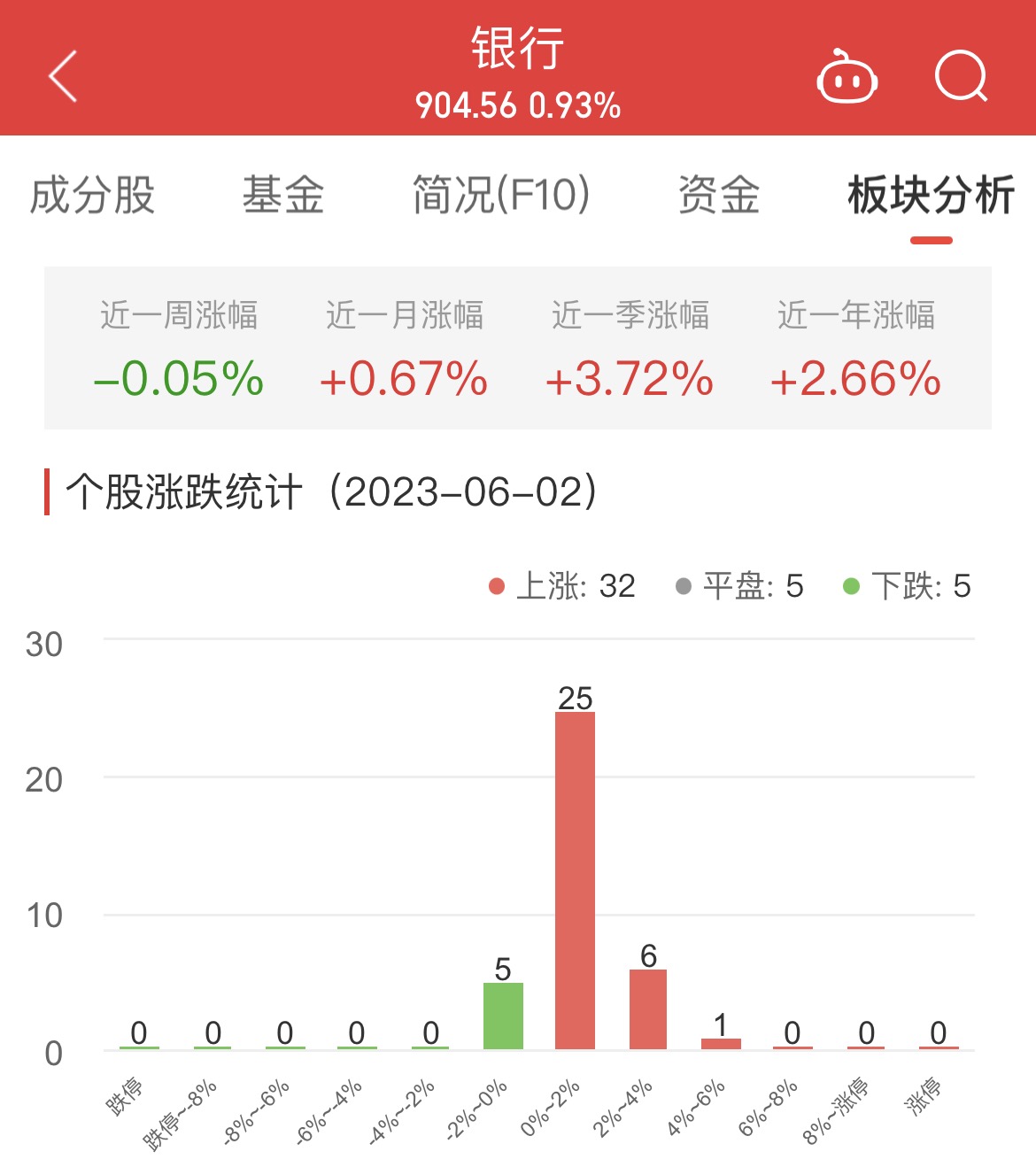 >银行板块涨0.93% 宁波银行涨4.87%居首