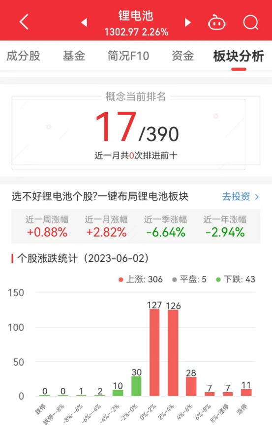 锂电池板块涨2.26% 紫建电子涨20%居首