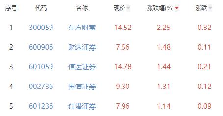 证券板块涨0.42% 东方财富涨2.25%居首