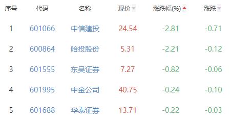 证券板块涨0.42% 东方财富涨2.25%居首