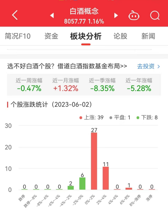 >白酒概念板块涨1.16% 海南椰岛涨6.46%居首