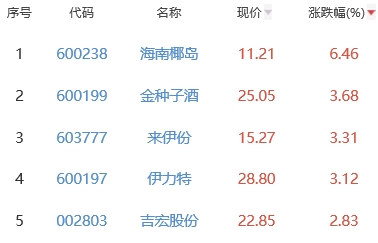 白酒概念板块涨1.16% 海南椰岛涨6.46%居首