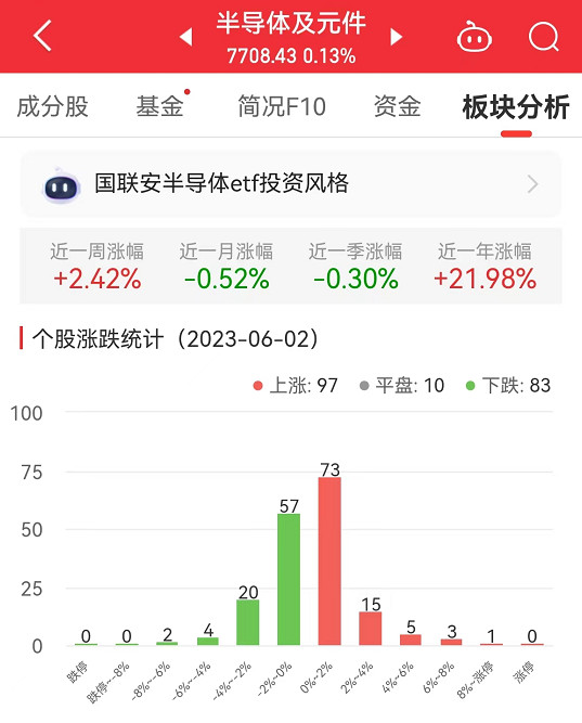 >半导体板块涨0.13% 富瀚微涨8.99%居首