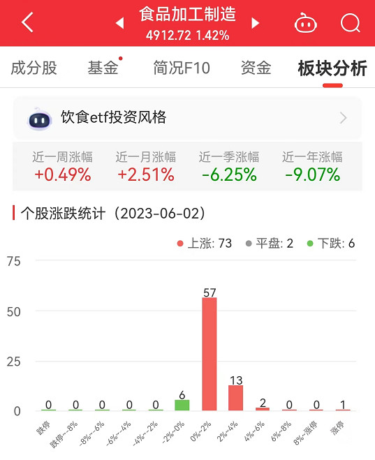 >食品加工制造板块涨1.42% 黑芝麻涨9.94%居首