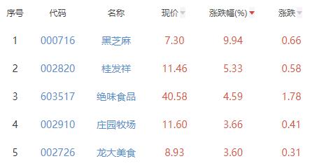 食品加工制造板块涨1.42% 黑芝麻涨9.94%居首