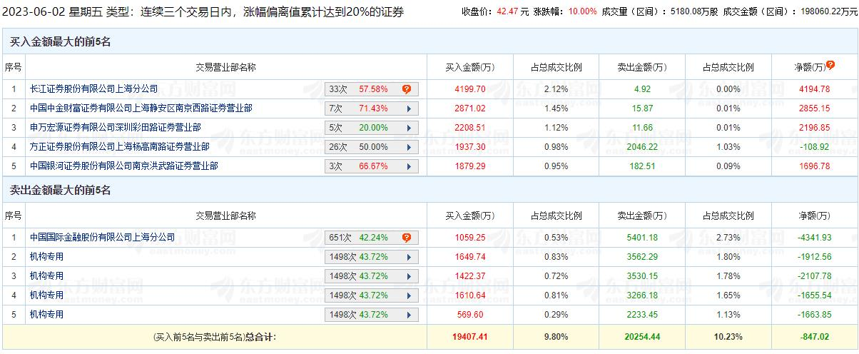 天地在线涨10% 三个交易日机构净卖出7340万元