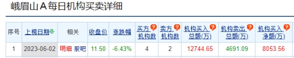 峨眉山A跌6.43% 机构净买入8054万元