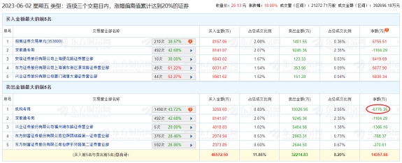 >创维数字涨停 三个交易日机构净卖出6776万元