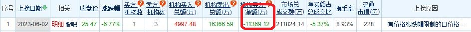 >南方传媒跌6.77% 机构净卖出1.14亿元