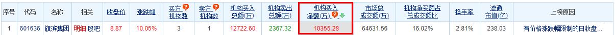 >旗滨集团涨10.05% 机构净买入1.04亿元