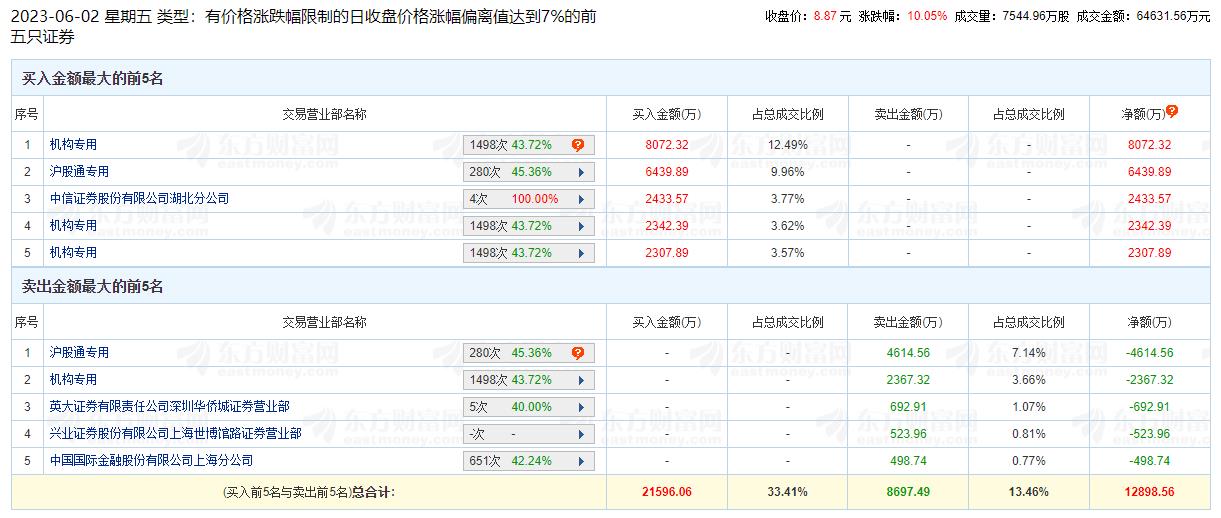 旗滨集团涨10.05% 机构净买入1.04亿元