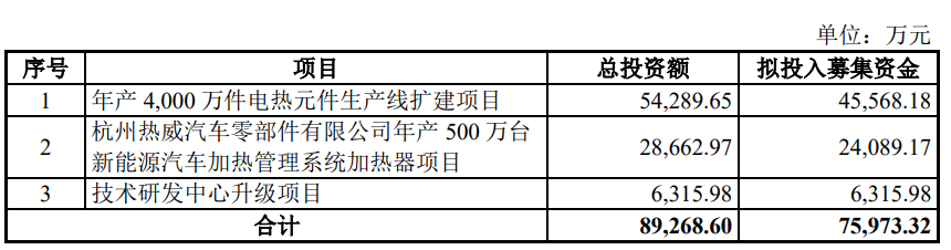 热威电热6月9日上交所首发上会 拟募资7.6亿元
