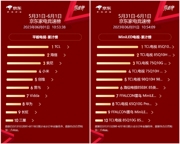 618电视销量首日战报揭晓：高画质电视不再是日韩品牌的天下