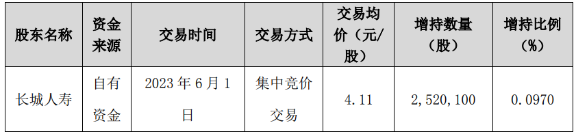 浙江交科获长城人寿举牌 持股比例达5.03%