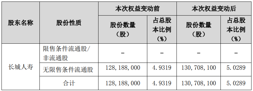 浙江交科获长城人寿举牌 持股比例达5.03%