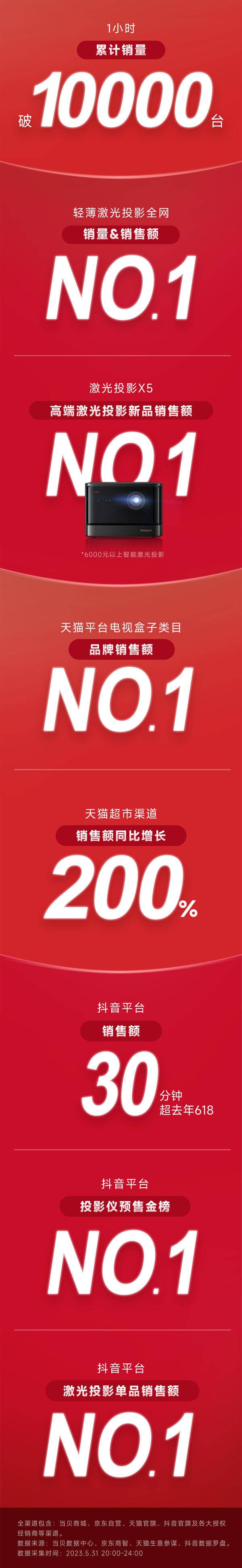 2023年当贝618战报：激光投影销量一骑绝尘，坐实家用激光投影第一名