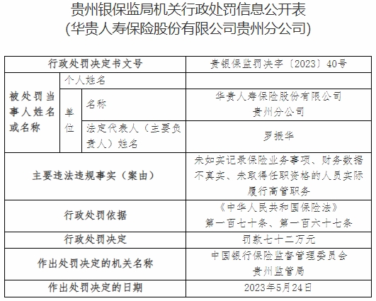 华贵保险及贵州分公司收16张罚单 合计被罚273.5万