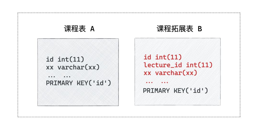 亿级大表毫秒关联，荔枝微课基于腾讯云数据仓库Doris的统一实时数仓建设实践