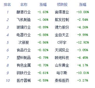 收评：指数走势分化创指跌1.39% 景点及旅游涨幅居前