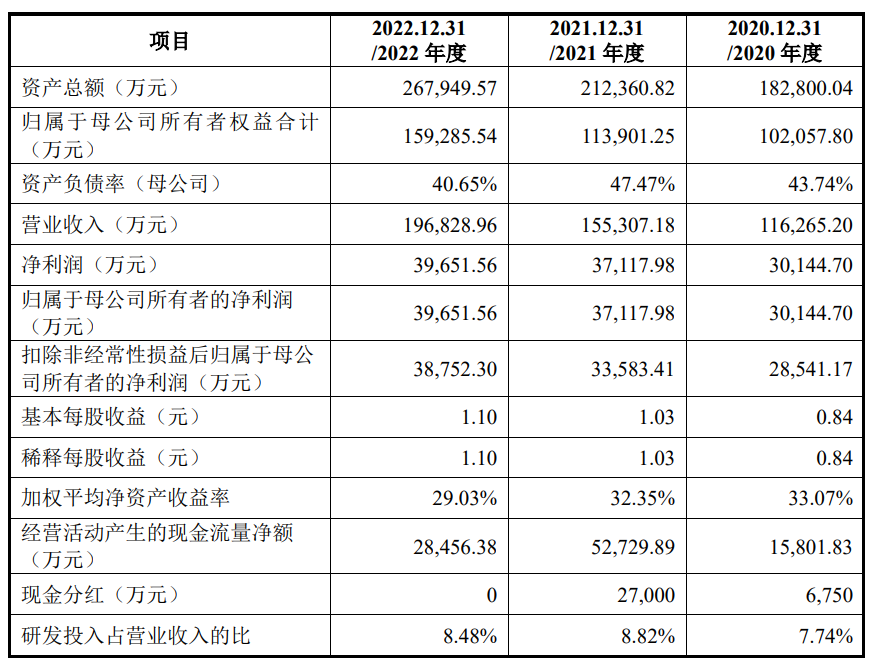 天玛智控上市首日涨9.5% 募22亿去年净利升净现比降