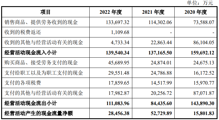 天玛智控上市首日涨9.5% 募22亿去年净利升净现比降