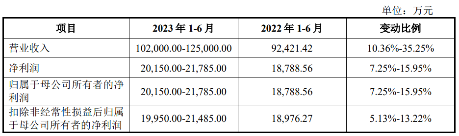 天玛智控上市首日涨9.5% 募22亿去年净利升净现比降