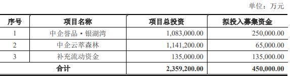 中华企业拟定增募资不超过45亿元 股价跌1.82%