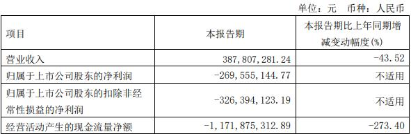 中华企业拟定增募资不超过45亿元 股价跌1.82%