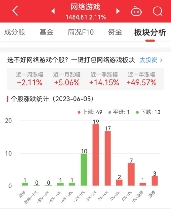 >网络游戏板块涨2.11% 恒信东方涨11.96%居首