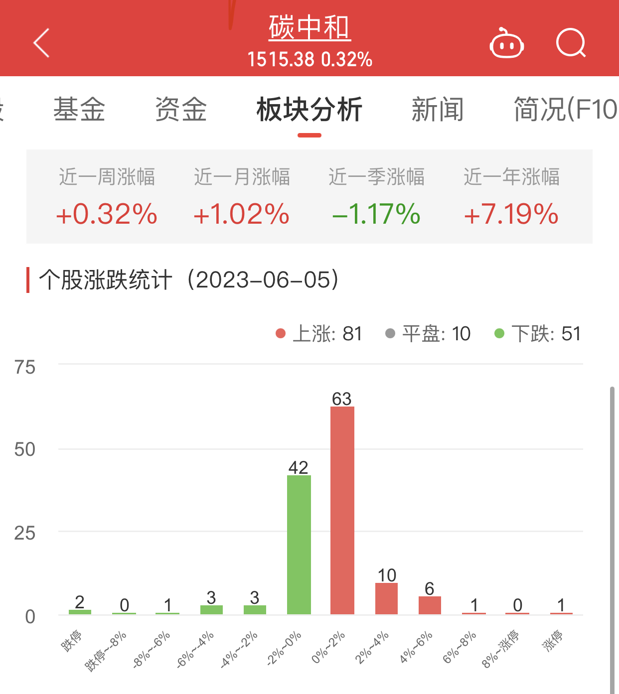 >碳中和板块涨0.32% 协鑫能科涨10.02%居首