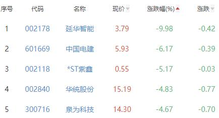 碳中和板块涨0.32% 协鑫能科涨10.02%居首