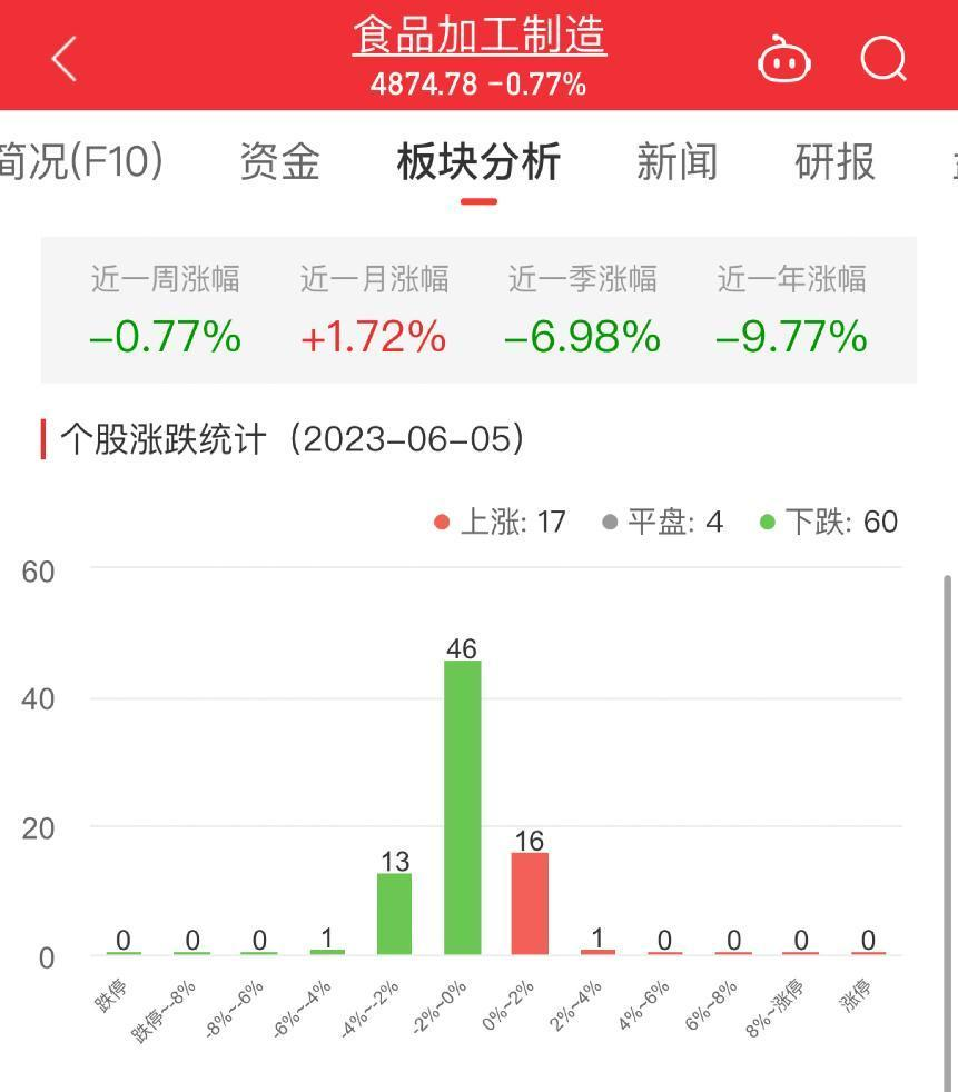 >食品加工制造板块跌0.77% 熊猫乳品涨3.87%居首