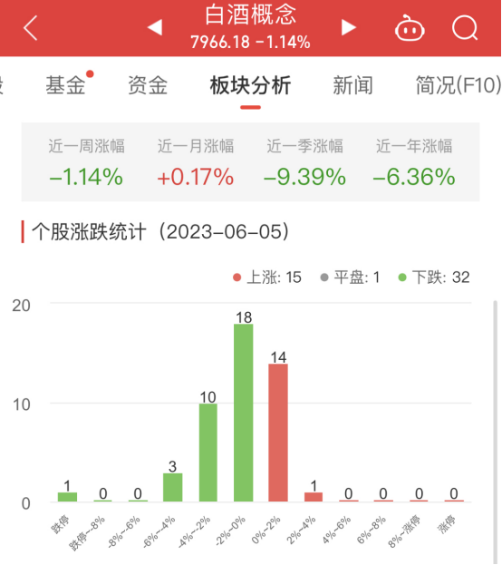 >白酒概念板块跌1.14% 江中药业涨3.96%居首