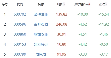 白酒概念板块跌1.14% 江中药业涨3.96%居首