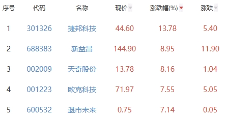 锂电池板块跌0.24% 捷邦科技涨13.78%居首