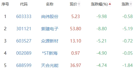 锂电池板块跌0.24% 捷邦科技涨13.78%居首