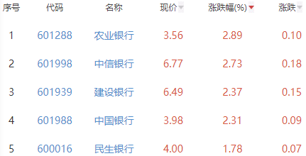 银行板块涨0.54% 农业银行涨2.89%居首