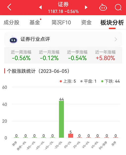 >证券板块跌0.56% 红塔证券涨1.26%居首