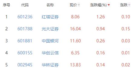 证券板块跌0.56% 红塔证券涨1.26%居首