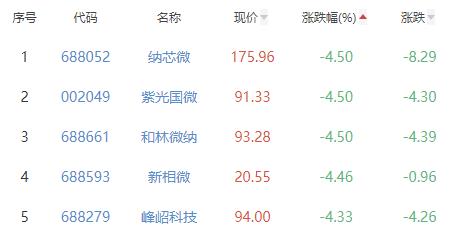 半导体板块涨0.21% 本川智能涨20%居首