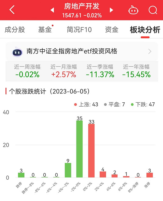 >房地产开发板块跌0.02% 金科股份涨6.59%居首