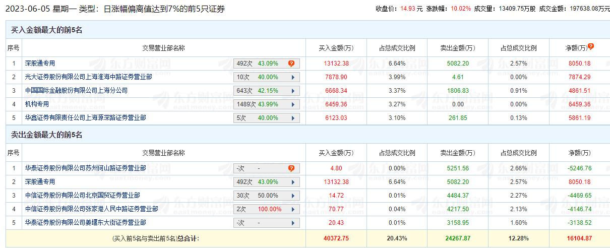 协鑫能科涨10.02% 机构净买入6459万元