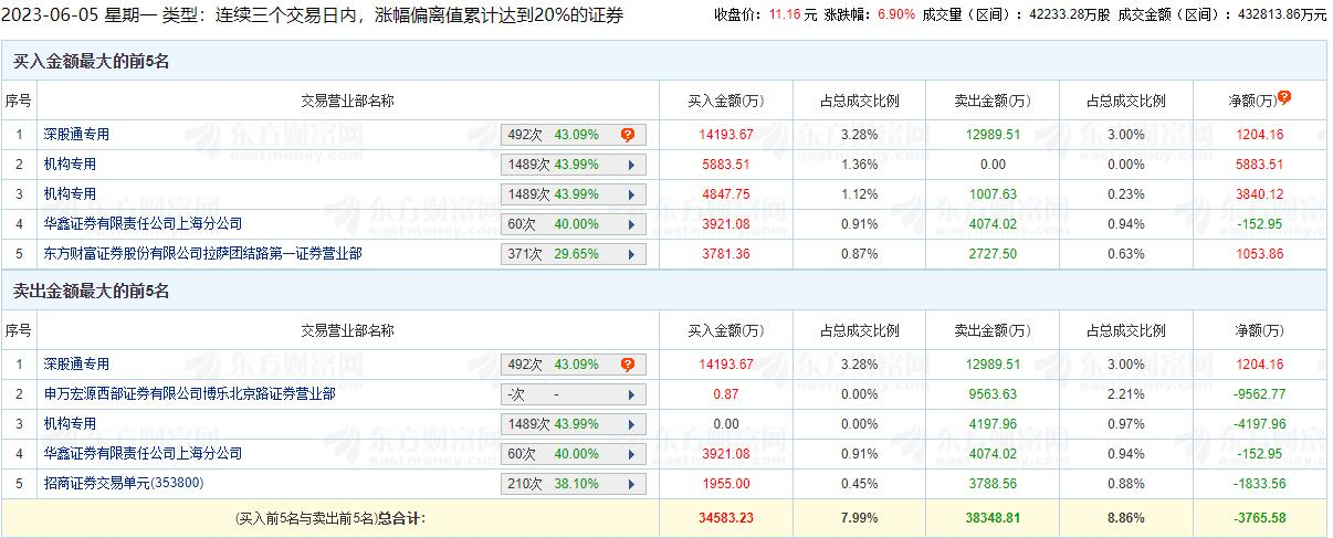 奥飞娱乐涨6.9% 三个交易日机构净买入5526万元