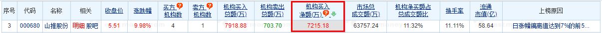 山推股份涨9.98% 机构净买入7215万元