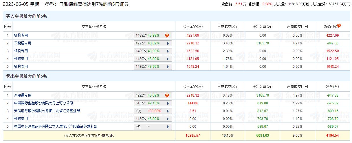 山推股份涨9.98% 机构净买入7215万元