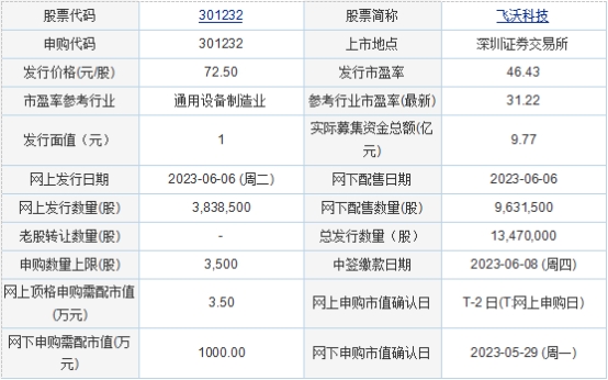 今日申购：飞沃科技、恒勃股份